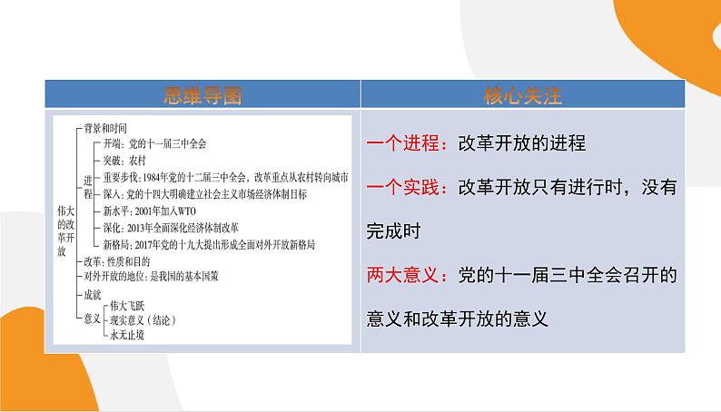 配套新教材高中思想政治必修1—3.1《伟大的改革开放》课件PPT（共48页）02