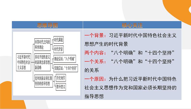 配套新教材高中思想政治必修1—4.3《习近平新时代中国特色社会主义思想》课件PPT（共57页）02