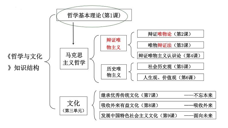 1.1 追求智慧的学问 课件5 必修四 哲学与文化第2页