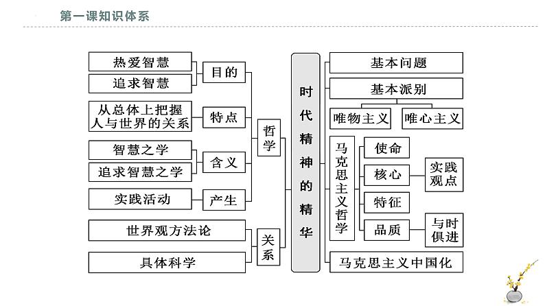 1.1 追求智慧的学问 课件4 必修四 哲学与文化第3页