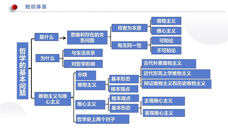 1.2 哲学的基本问题 课件 3必修四哲学与文化第2页