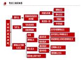 1.2 哲学的基本问题 课件 3必修四哲学与文化