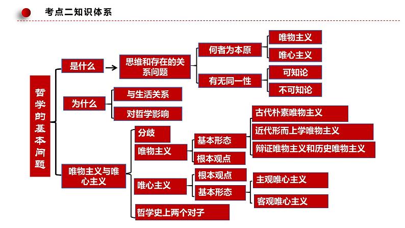 1.2 哲学的基本问题 课件 3必修四哲学与文化第4页