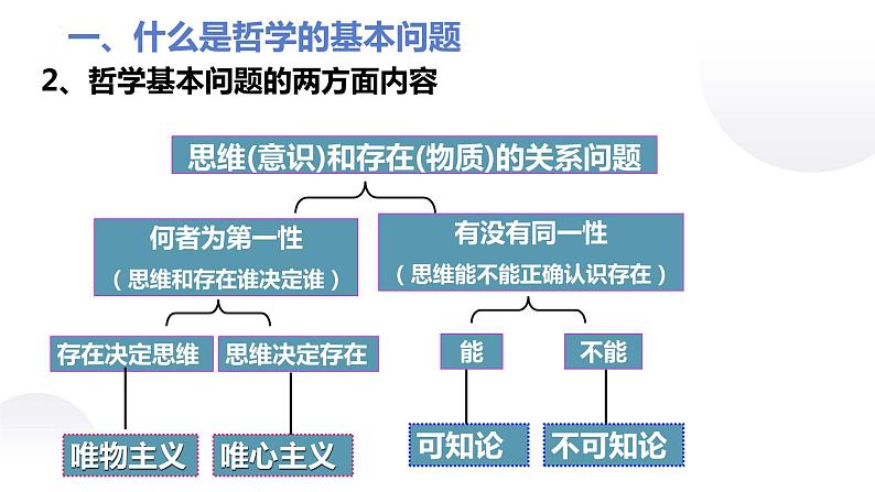 1.2 哲学的基本问题 课件 3必修四哲学与文化第7页