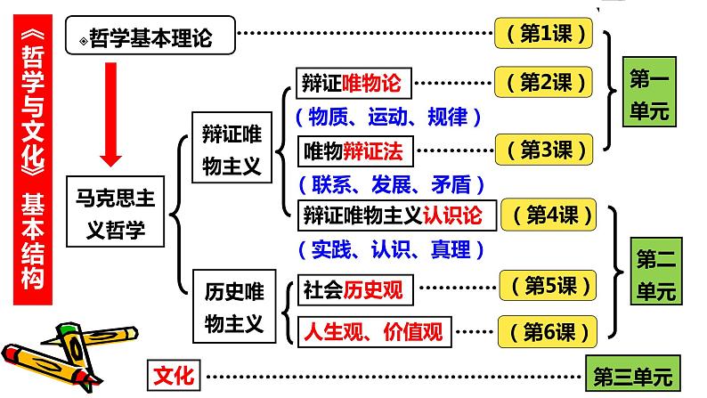 1.1 追求智慧的学问 课件8 必修四 哲学与文化01