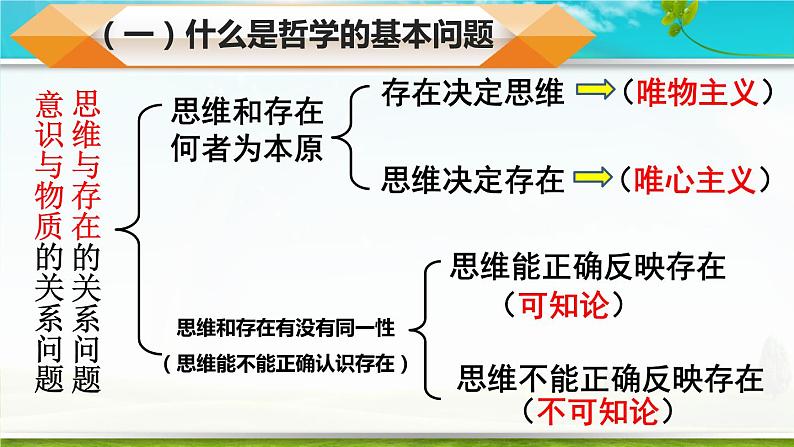 1.2 哲学的基本问题 课件 10必修四哲学与文化第7页