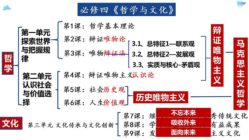 1.1 追求智慧的学问 课件9 必修四 哲学与文化第2页