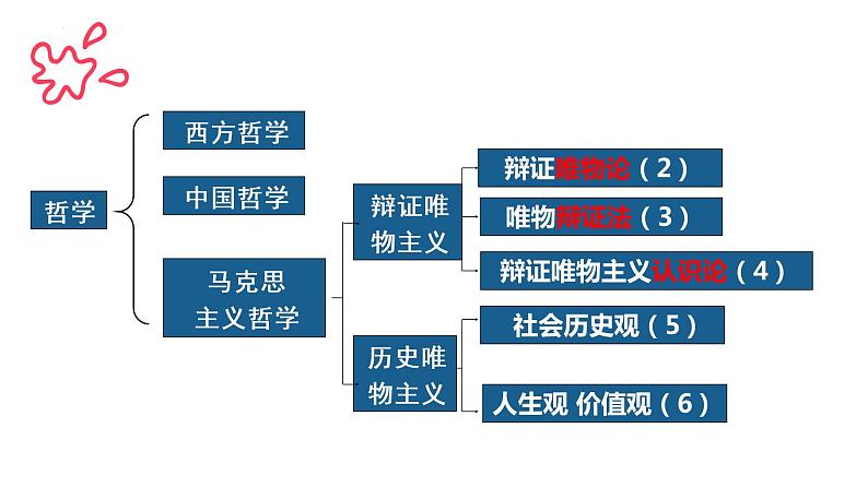 1.1 追求智慧的学问 课件9 必修四 哲学与文化第3页