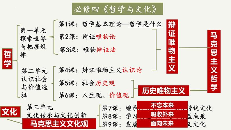 1.1 追求智慧的学问 课件6 必修四 哲学与文化03