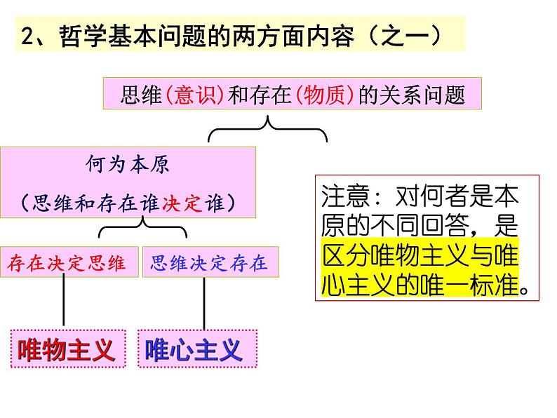 1.2 哲学的基本问题 课件 4必修四哲学与文化第7页