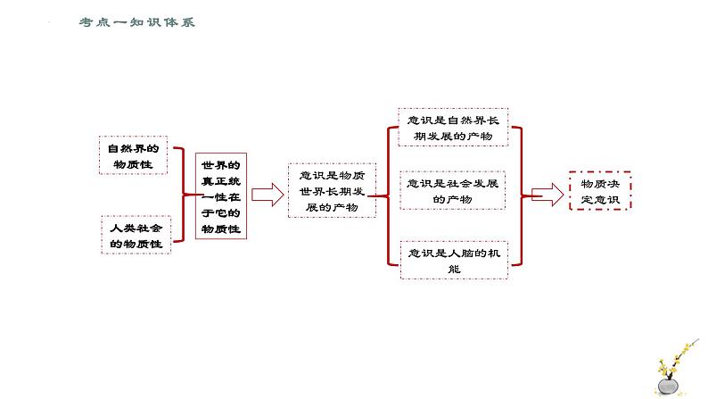 2.1 世界的物质性 课件 7必修四哲学与文化第4页