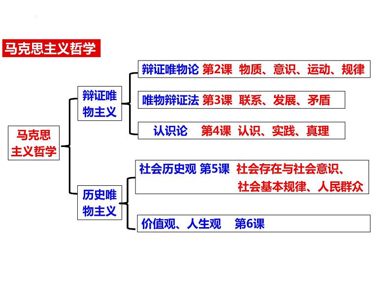 2.1 世界的物质性 课件 10必修四哲学与文化01