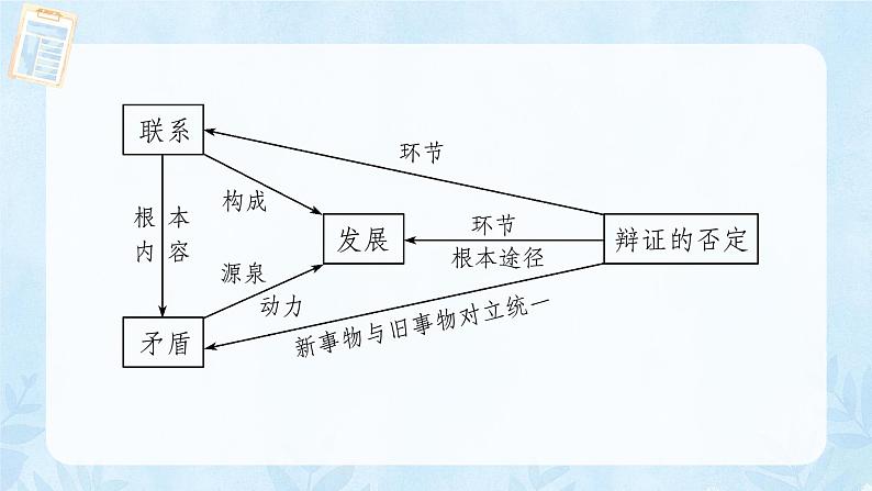 3.3 唯物辩证法的实质与核心 课件13 必修四哲学与文化第5页