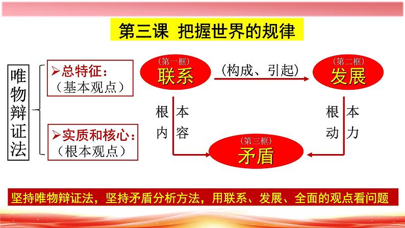 3.1 世界是普遍联系的课件1政治必修四哲学与文化第2页