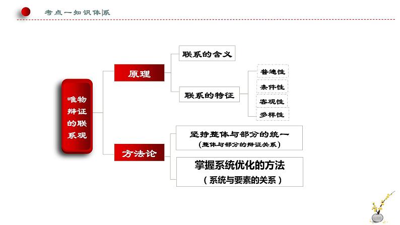 3.1 世界是普遍联系的课件3政治必修四哲学与文化第4页