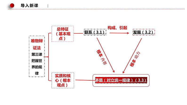 3.3 唯物辩证法的实质与核心 课件9 必修四哲学与文化第1页