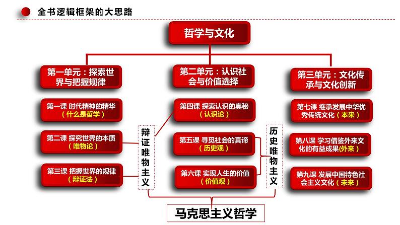 3.3 唯物辩证法的实质与核心 课件9 必修四哲学与文化第3页