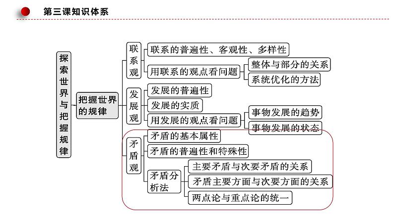 3.3 唯物辩证法的实质与核心 课件9 必修四哲学与文化第4页