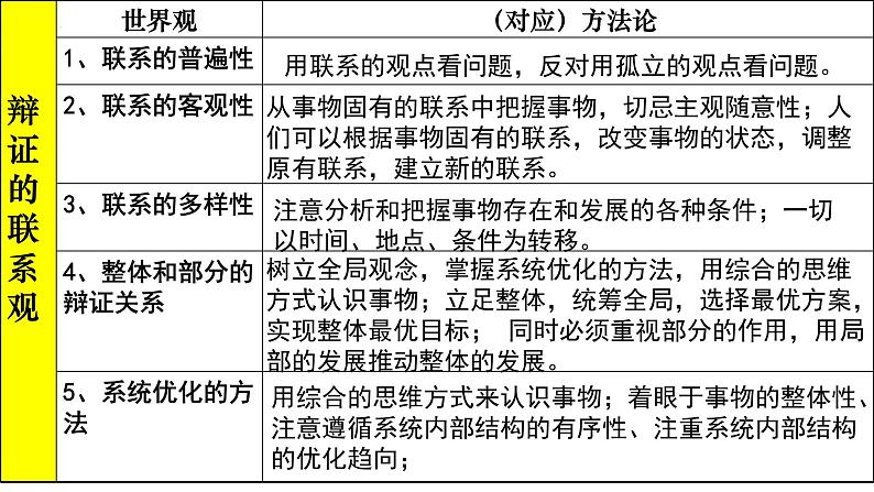 3.2 世界是永恒发展的 课件9必修四哲学与文化第2页