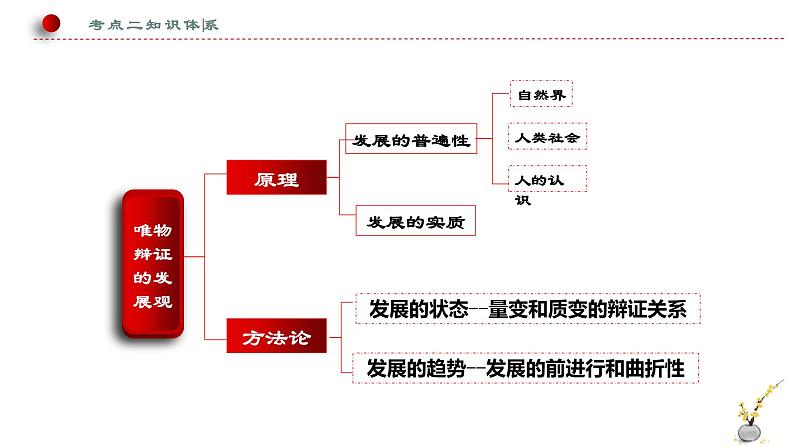 3.2 世界是永恒发展的 课件8必修四哲学与文化02