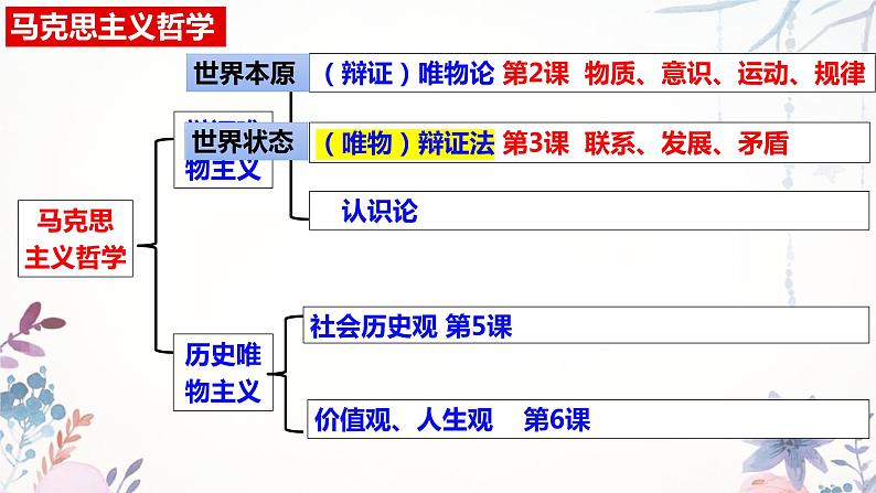 3.1 世界是普遍联系的课件10政治必修四哲学与文化第1页