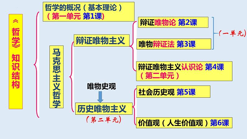 3.2 世界是永恒发展的 课件11必修四哲学与文化第1页