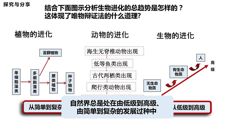 3.2 世界是永恒发展的 课件2必修四哲学与文化第2页