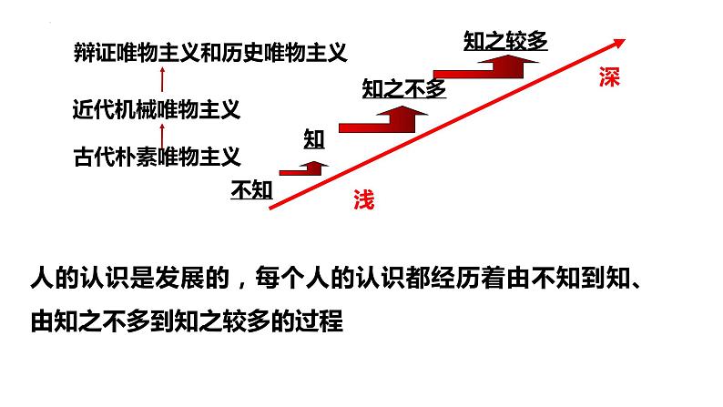 3.2 世界是永恒发展的 课件2必修四哲学与文化第5页