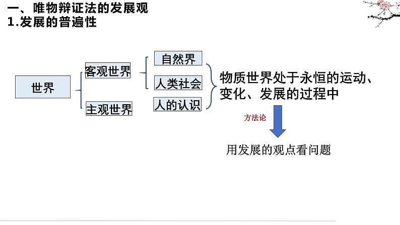 3.2 世界是永恒发展的 课件2必修四哲学与文化第6页