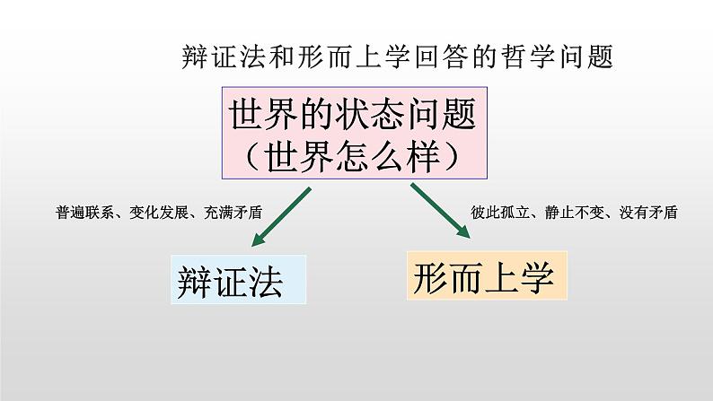 第一单元 综合探究：坚持唯物辩证法 反对形而上学 课件12必修四哲学与文化第3页