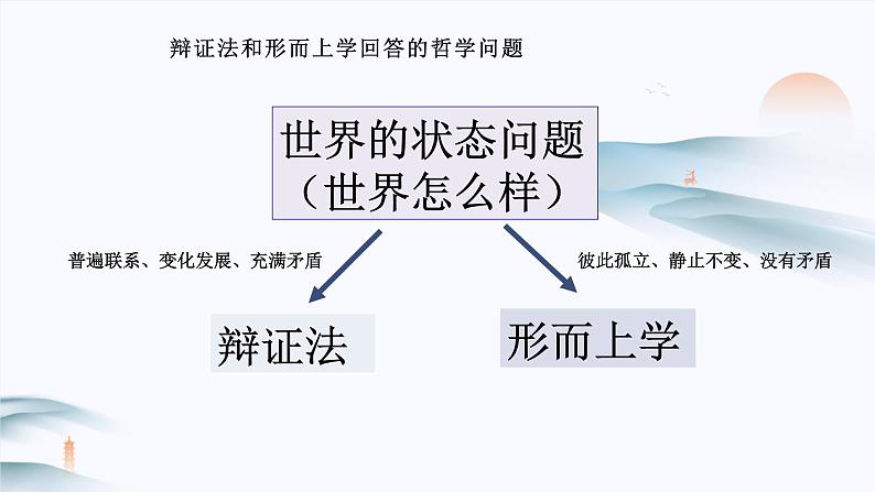 第一单元 综合探究：坚持唯物辩证法 反对形而上学 课件1必修四哲学与文化03