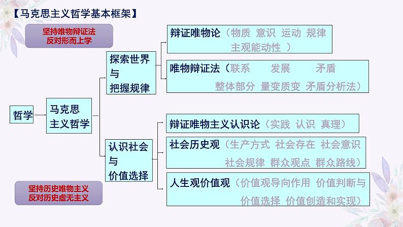 第二单元 综合探究 坚持历史唯物主义 反对历史虚无主义 课件7 必修四 哲学与文化04