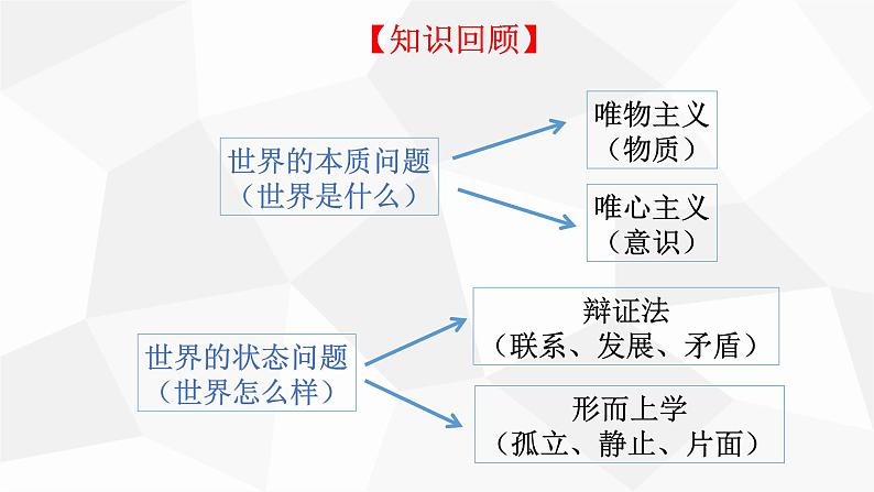 第一单元 综合探究：坚持唯物辩证法 反对形而上学 课件11必修四哲学与文化02