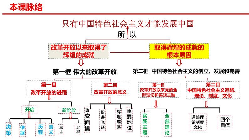 3.2中国特色社会主义的创立、发展和完善复习课件-2023届高考政治一轮复习统编版必修一中国特色社会主义04