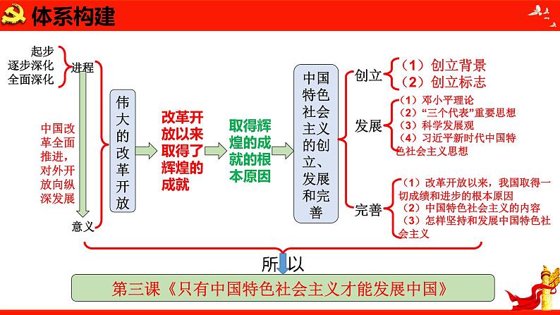 3.2中国特色社会主义的创立、发展和完善复习课件-2023届高考政治一轮复习统编版必修一中国特色社会主义05