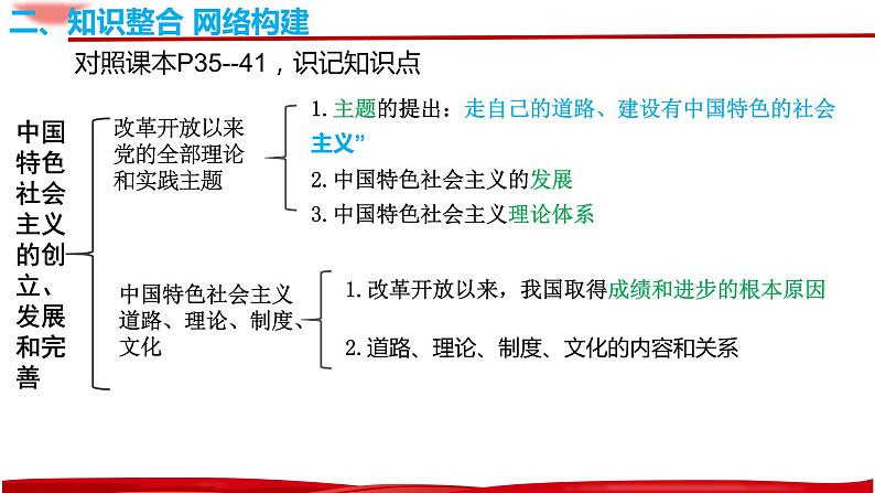 3.2中国特色社会主义的创立、发展和完善复习课件-2023届高考政治一轮复习统编版必修一中国特色社会主义07