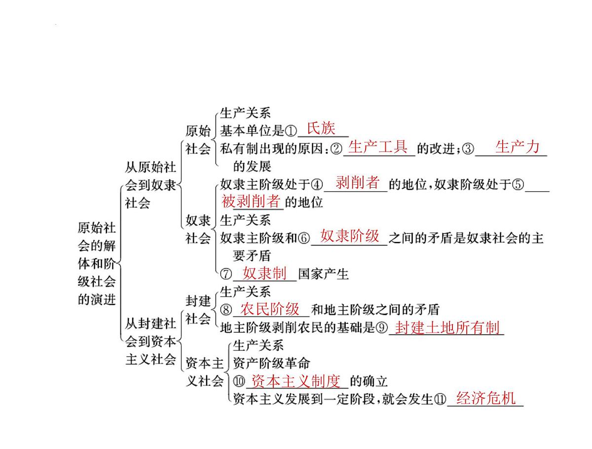 第一课 社会主义从空想到科学、从理论到实践的发展 课件-2023届高考政治一轮复习统编版必修一中国特色社会主义第3页