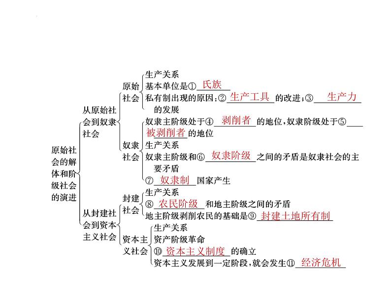 第一课 社会主义从空想到科学、从理论到实践的发展 课件-2023届高考政治一轮复习统编版必修一中国特色社会主义03