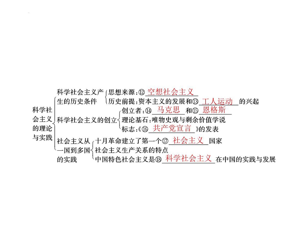 第一课 社会主义从空想到科学、从理论到实践的发展 课件-2023届高考政治一轮复习统编版必修一中国特色社会主义第4页