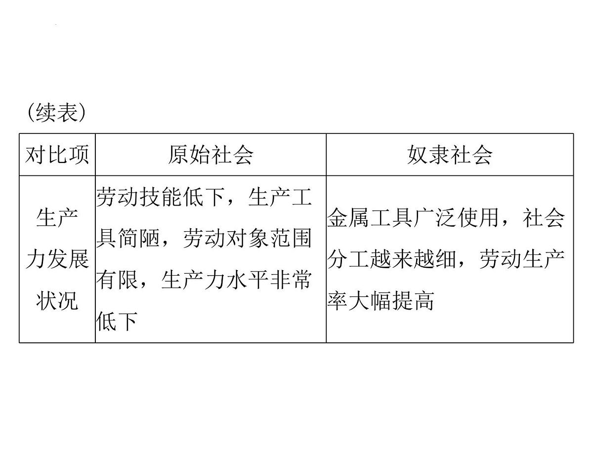 第一课 社会主义从空想到科学、从理论到实践的发展 课件-2023届高考政治一轮复习统编版必修一中国特色社会主义第8页