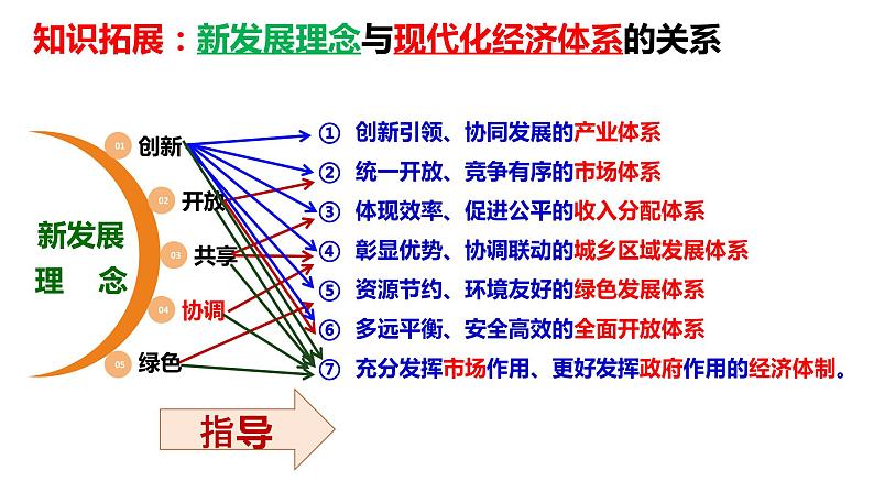 3.2建设现代化经济体系课件-2023届高考政治一轮复习统编版必修二08