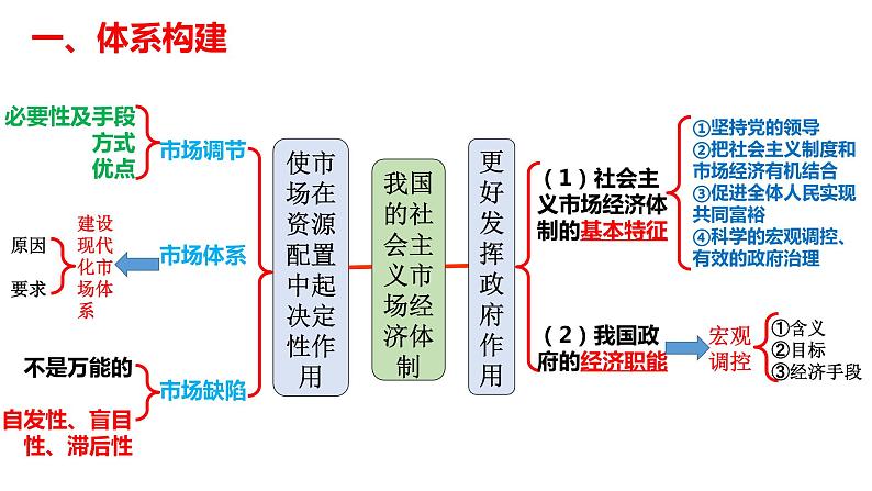 2.2 更好发挥政府作用课件-2023届高三政治一轮复习统编版必修二第2页