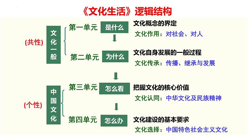 2023届高考政治人教版必修三 文化与生活第一课文化与社会 课件04