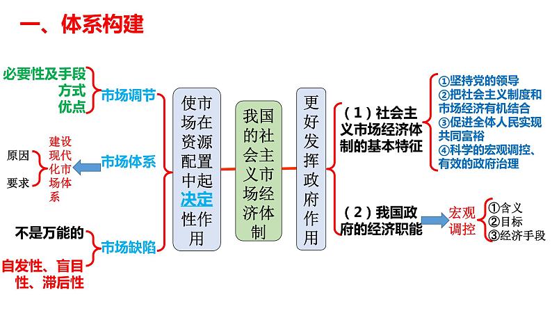 2.1使市场在资源配置中起决定性作用课件-2023届高三政治一轮复习统编版必修二第3页