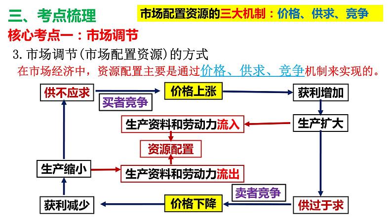 2.1使市场在资源配置中起决定性作用课件-2023届高三政治一轮复习统编版必修二第8页