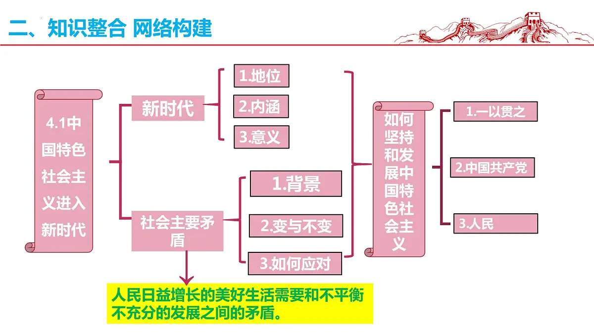 4.1中国特色社会主义进入新时代复习课件-2023届高考政治一轮复习统编版必修一中国特色社会主义第4页