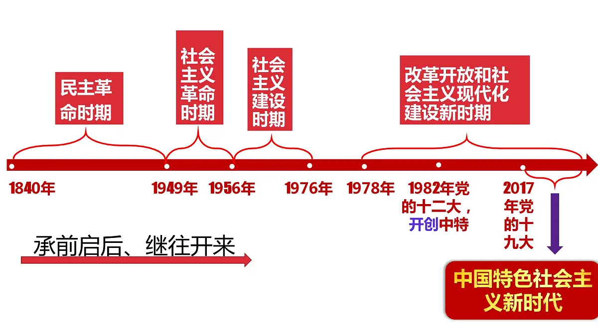 4.1中国特色社会主义进入新时代复习课件-2023届高考政治一轮复习统编版必修一中国特色社会主义第5页