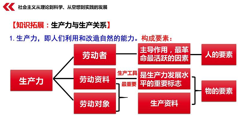 第一课 社会主义从空想到科学、从理论到实践的发展 课件- 2023届高考政治一轮复习统编版必修一05