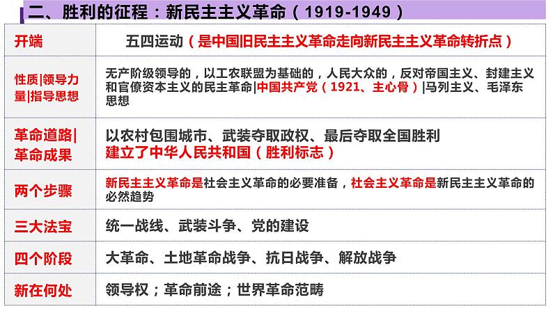 第二课 只有社会主义才能救中国 复习课件-2023届高考政治一轮复习统编版必修一中国特色社会主义第6页