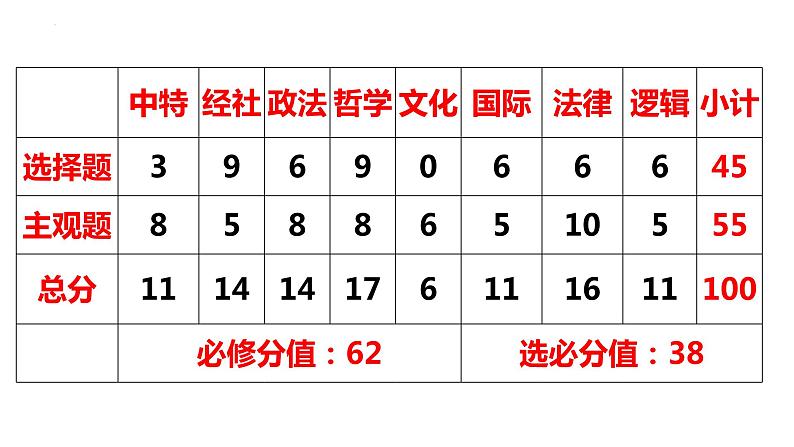 2022年高考山东卷政治试题细目表 课件第3页